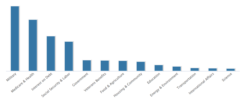 Where your 2011 taxes went.