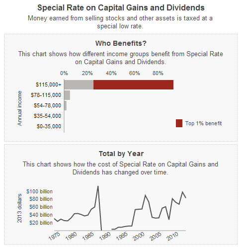 Capital Gains and Dividends