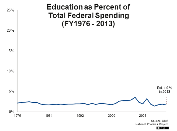 Education as Percent of Total Federal Spending (Fiscal Year 1976 - 2013)