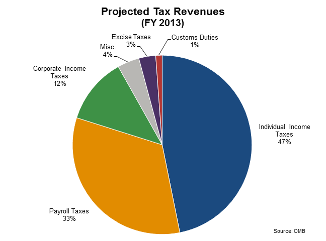 Federal Income Tax Charts 2013