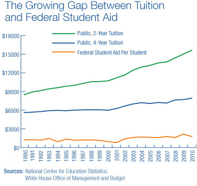 The Growing Gap Between Tuition and Federal Student Aid