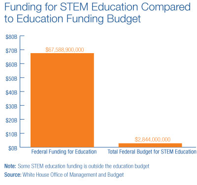 Funding for STEM Education Compared to Education Funding Budget