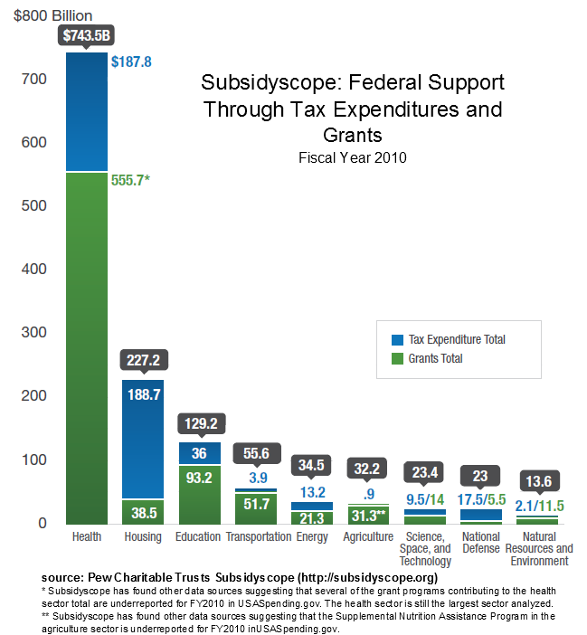 Pew Charitable Trusts: Subsidyscope.org Federal Support Through Tax Expenditures & Grants