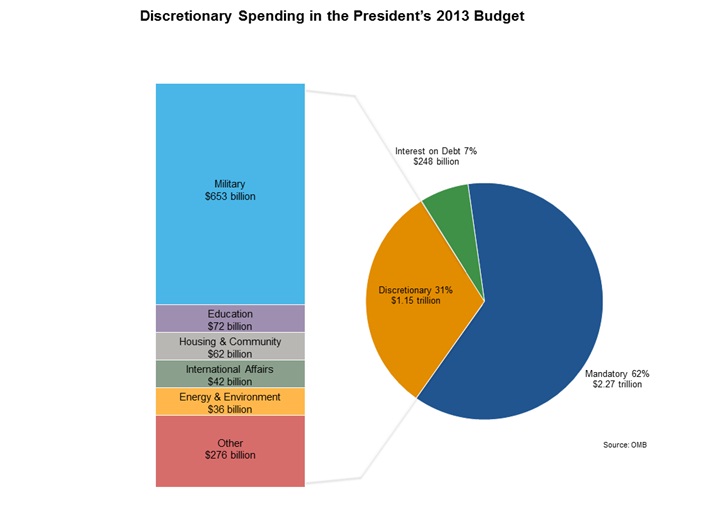 Us Budget 2013 Pie Chart