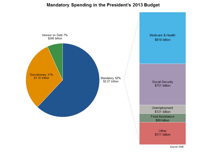 2011 Federal Budget Pie Chart