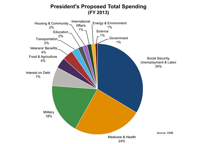 Federal Budget Pie Chart Welfare