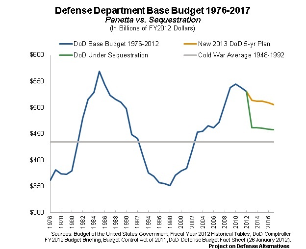 Dod Budget Chart
