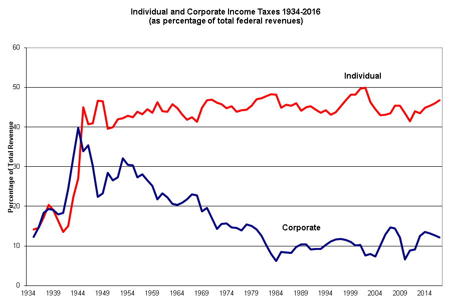 Federal Revenue By Year Chart