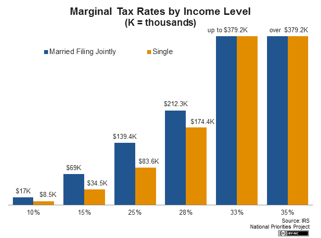 how much earn to file income tax