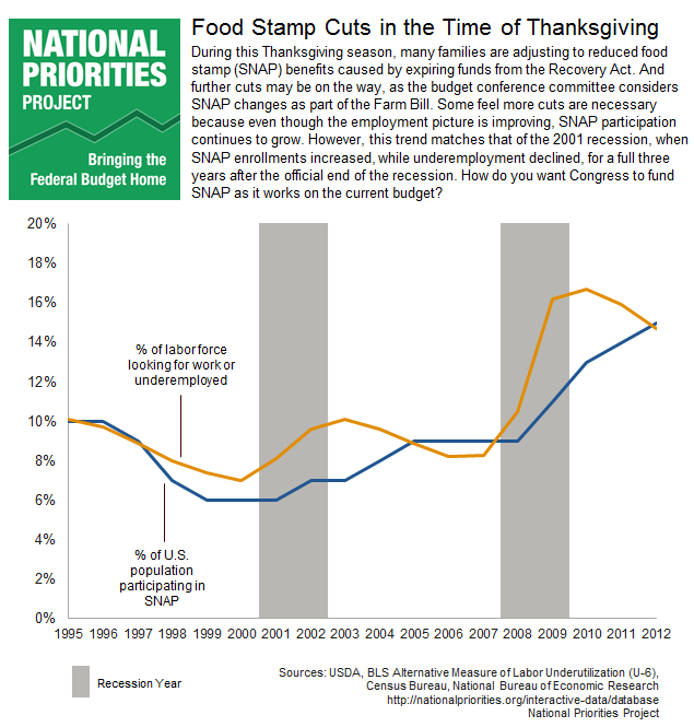 Food Stamps and Underemployment