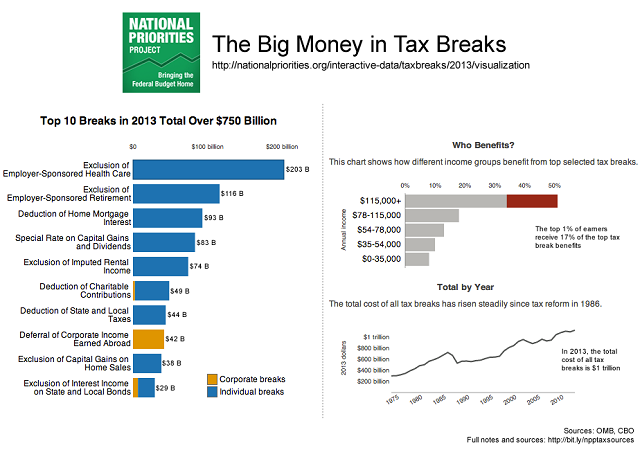 Visualization: Big Money in Tax Breaks