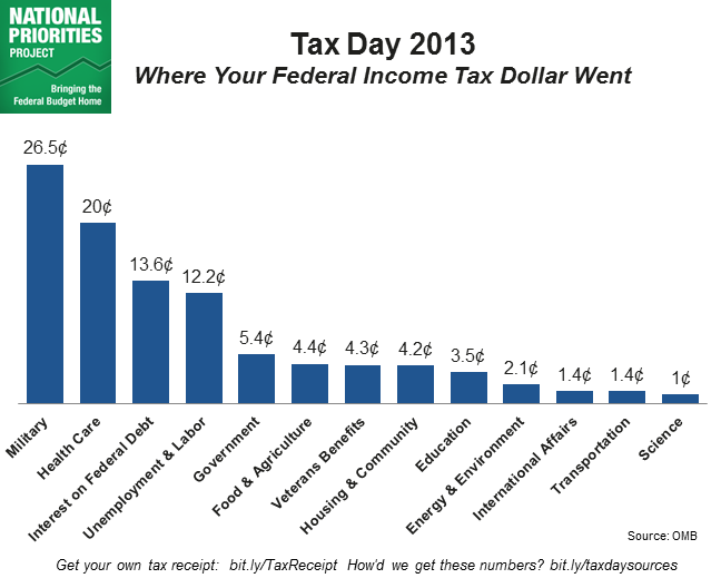 2013 Federal Income Tax Chart