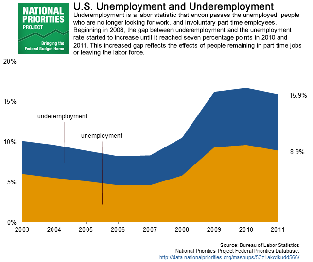 Data Story Unemployment and Underemployment